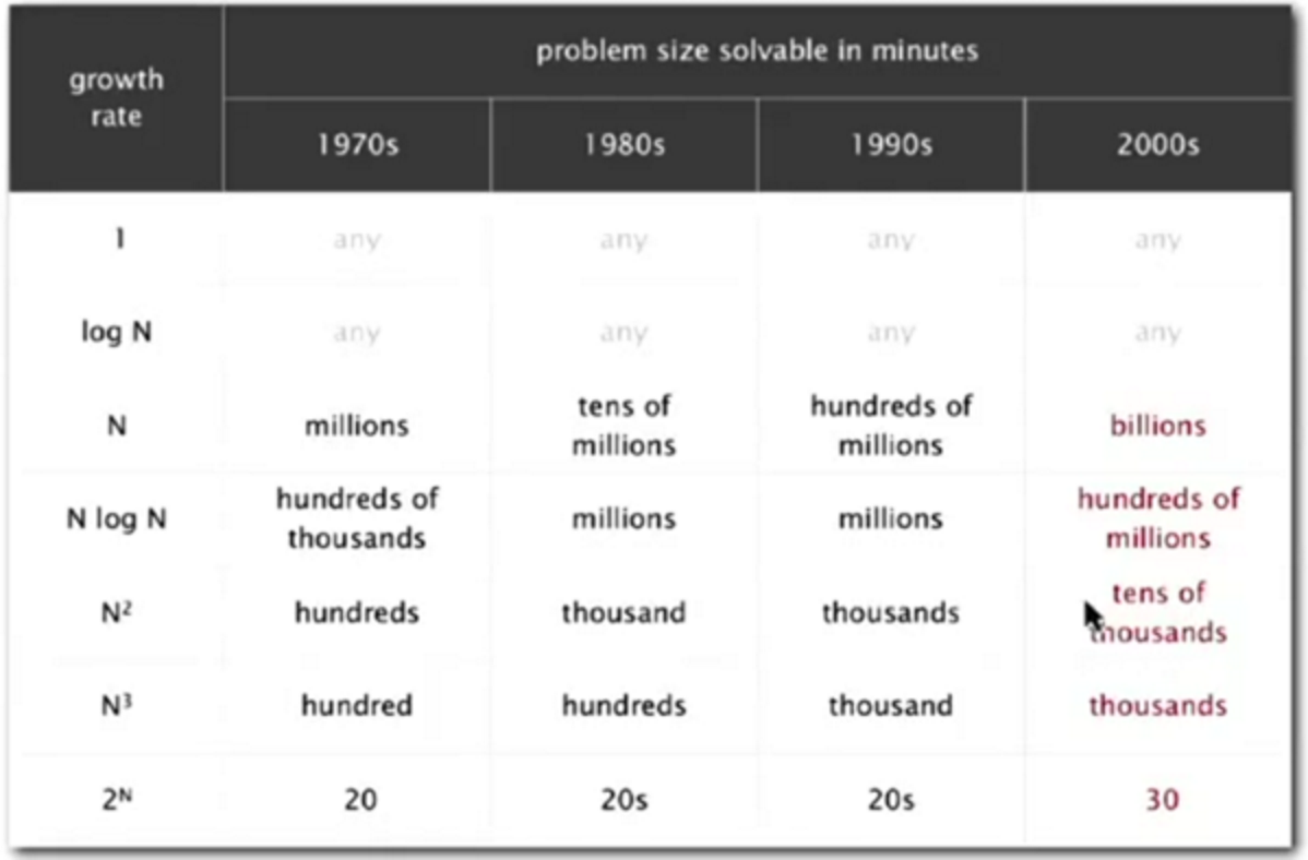 problem size